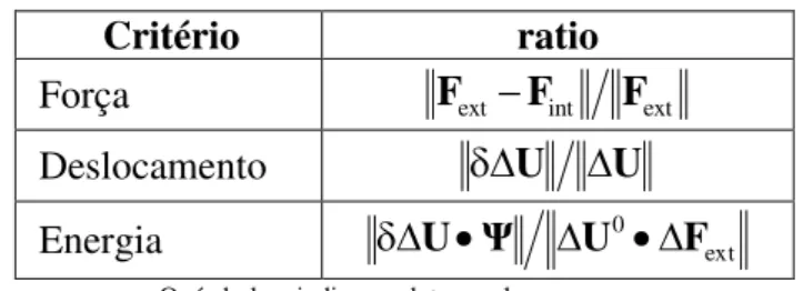Tabela 2.2 - Critérios de convergência  –  ratio  tolerância 