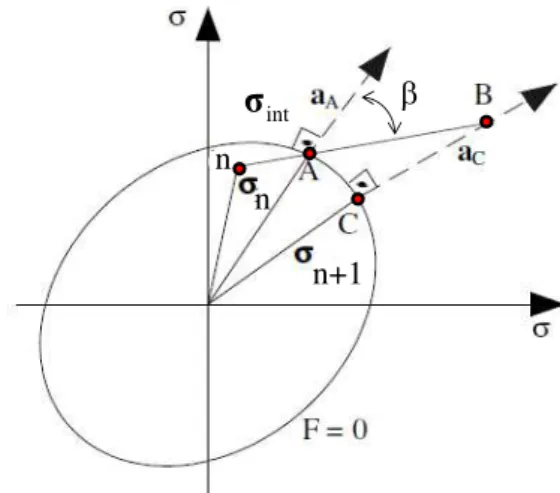 Figura 2.3 - Algorítmo de integração de tensão genérico (Adaptado de Oliveira, 2006). 