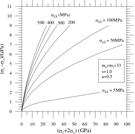 Figura 3.5 - Influência da resistência à compressão uniaxial ( ci ) 