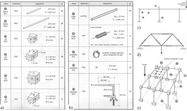 Figura 2.21 – Aluízio F. Margarido: projeto de modelos estruturais qualitativos  a) b) Relação das peças, c) Pórtico plano, d) Treliça plana, e) Pórtico espacial com grelha 