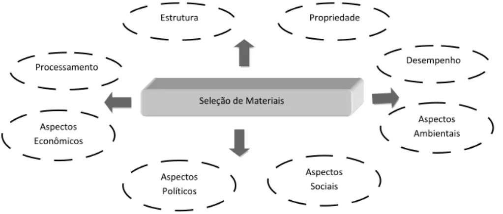 Figura  1.1  -  A  tarefa  de  seleção  de  materiais  em  função  da  estrutura,  propriedade,  processamento, desempenho e aspectos econômicos, políticos, sociais e ambientais   