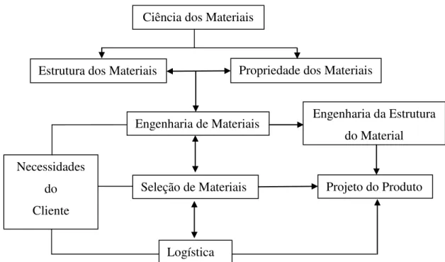 Figura  1.2  -  Interface  entre  a  Ciência  dos  Materiais  e  a  Engenharia  dos  Materiais,  a  seleção  de  materiais  e  a  logística 