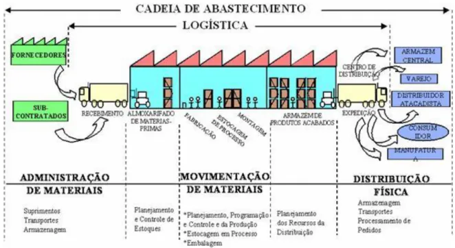 Figura 1.3 - Cadeia de Suprimentos (Abastecimento)  Fonte: http://suprelog.com/logistica_integrada.gif (2009) 