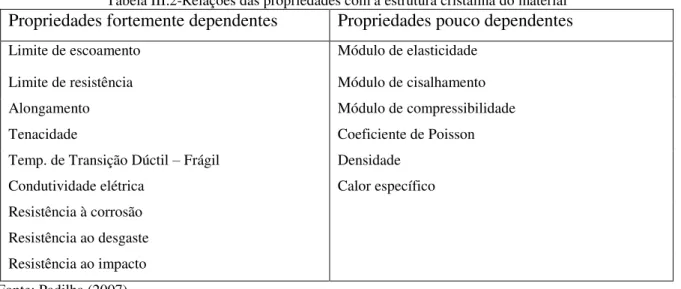 Tabela III.2-Relações das propriedades com a estrutura cristalina do material 