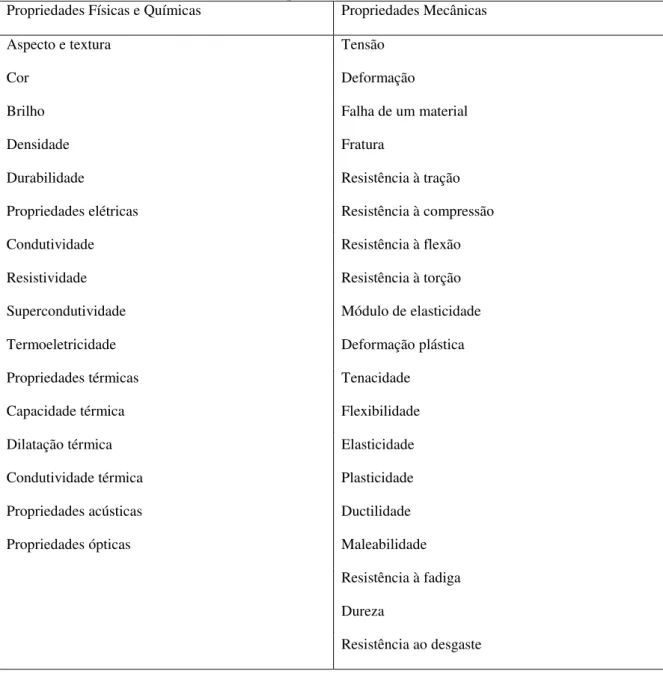 Tabela III.3- Propriedades dos materiais metálicos  Propriedades Físicas e Químicas  Propriedades Mecânicas 