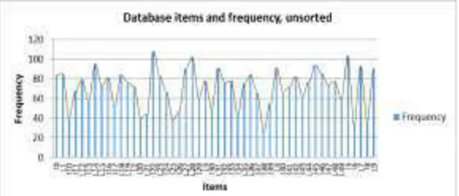 Fig. 3: Database visualized as items and frequency  (unsorted) 