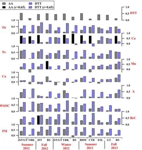 Figure 2. Correlation coefficient (Pearson’s r) of fine particle water-soluble AA or DTT activities with PM 2.5 mass and selected chemical species at various sites in the southeastern US