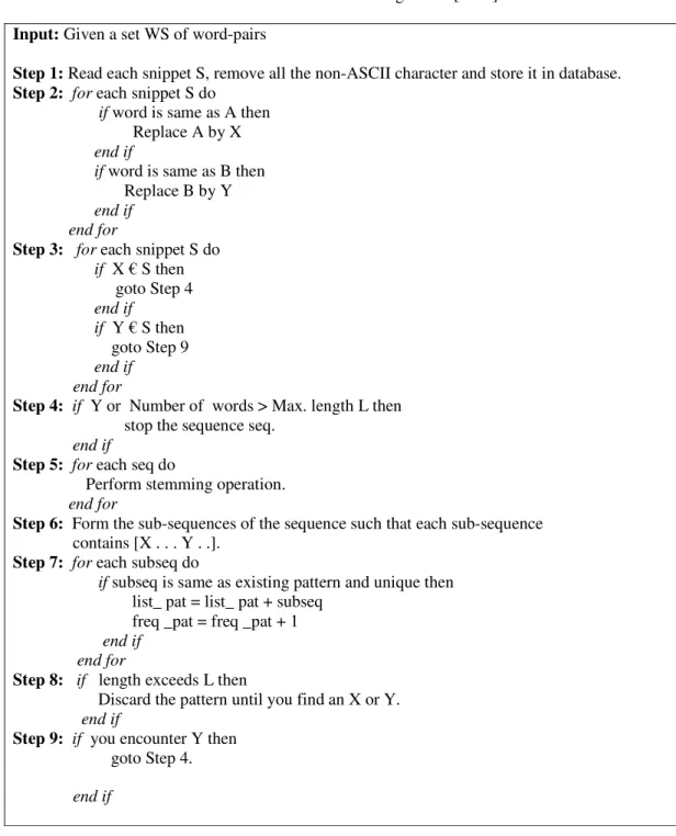 Table 1. Pattern Retrieval Algorithm [PRA]  Input: Given a set WS of word-pairs 