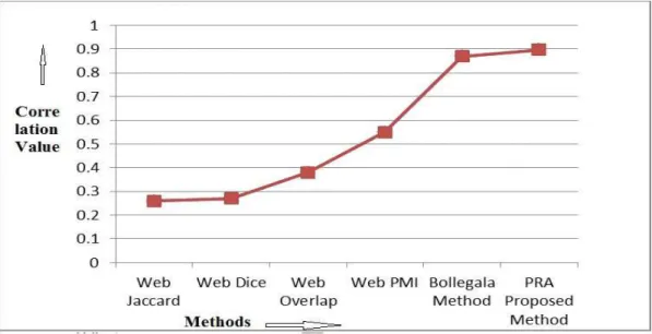 Figure 2:  Comparison of correlation value of PRA with existing methods. 