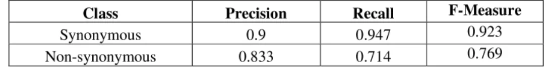 Table  2.    Precision,  Recall  and  F-measure  values  for  both  Synonymous  and  Non-synonymous  classes