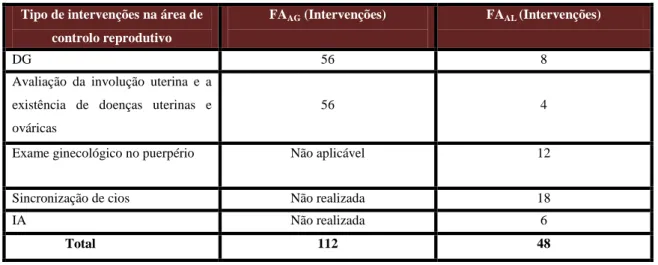 Tabela 6. Distribuição do número de intervenções na área de controlo reprodutivo nas duas fases do estágio