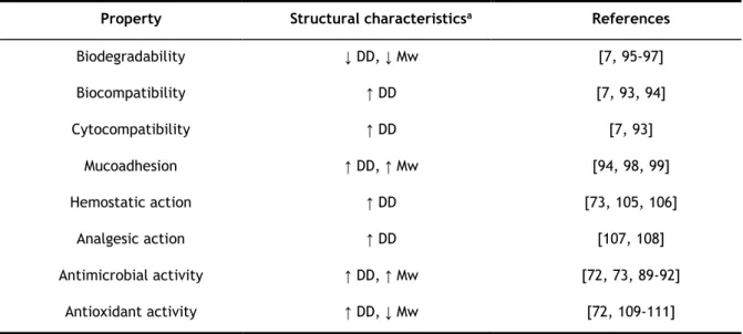 Table 2.1 — Biological and structural properties of chitosan. 