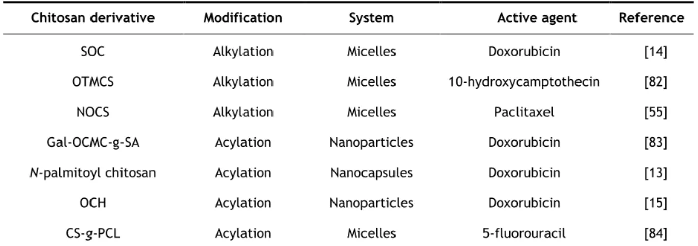 Table 2.2 - Overview of amphiphilic chitosan derivatives used to encapsulate anticancer drugs