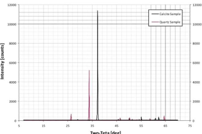 Fig. 2: Evolution of particle size distribution of isolated quartz  with Rosin-Rammler regression
