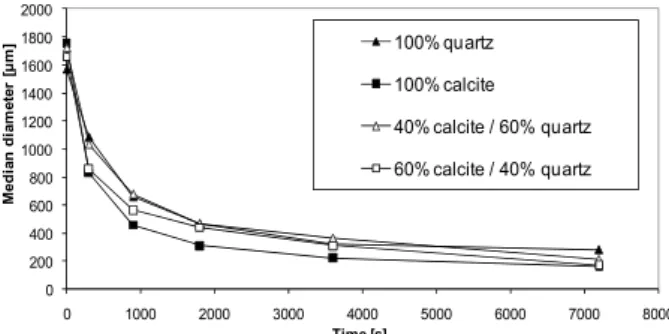 Fig. 8: Median diameter evolution of the mixture of 40 % and  60 % calcite and of the isolated quartz and isolated calcite