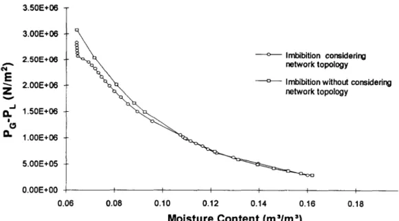 Fig. 9. Simulation of imbibition: influence of the topology of the 3D network. 