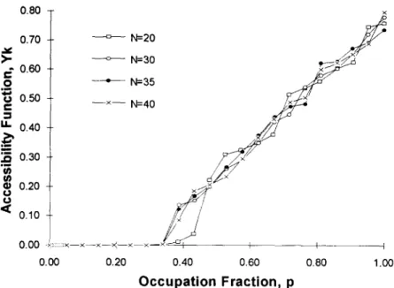 Fig.  10.  Simulation  of drainage:  influence  of the  linear  dimension of the  network