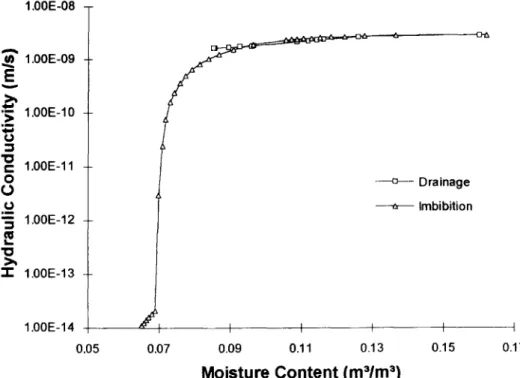 Fig. 14. Comparison between the simulated hydraulic conductivity in imbibition and drainage in terms of  the water content
