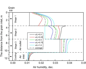 Fig. 17 e Distribution of air humidity for the outline design 5 (Fig. 2) at a steady state.