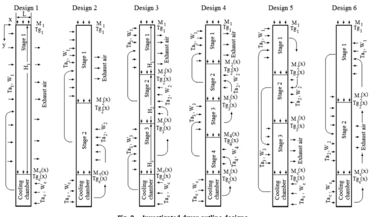 Fig. 2 e Investigated dryer outline designs.