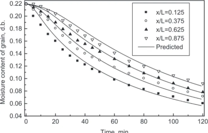 Figure 7 shows a significant variation in humidity in the fixed bed. Air humidity reaches a maximum after 10e20 min of drying, that undoubtedly affects the local process of drying and therefore the influence of air humidity should be considered in the calc