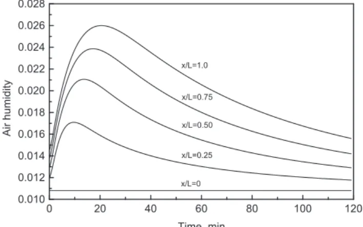 Figure 11 shows the effect of additional humidity caused by air reused, on the drying process in a dryer with four stages