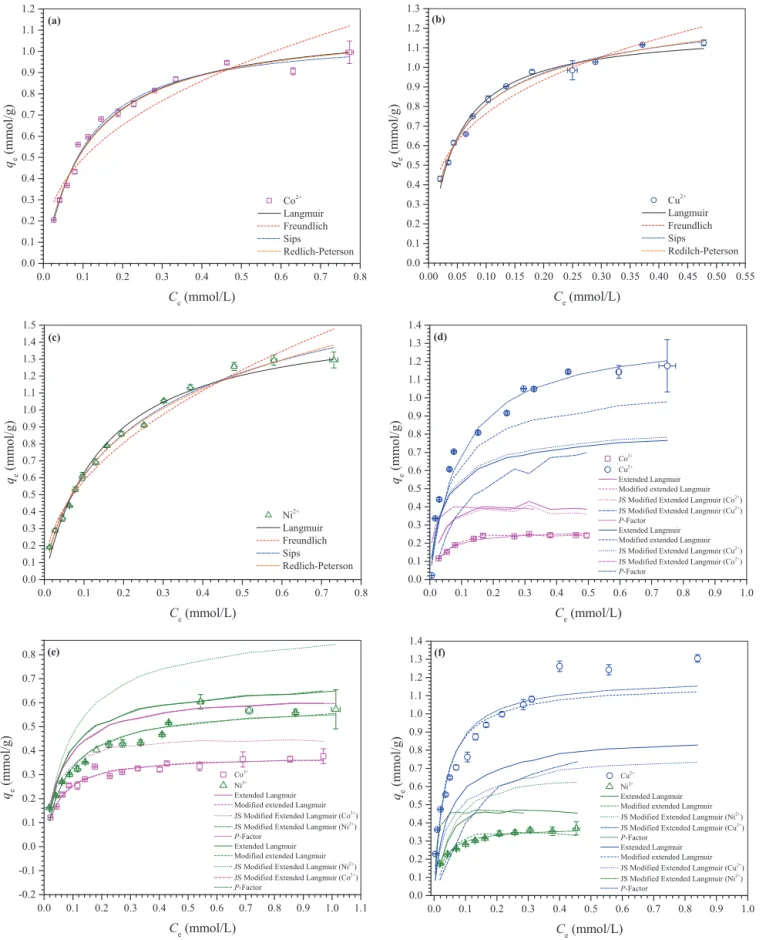 Fig. 6. Equilibrium adsorption isotherms for monocomponent adsorption of (a) Co 2+ , (b) Cu 2+ , and (c) Ni 2+ on the STA at 25 ◦ C, pH 5.75 for Co 2+ (180 min) and Ni 2+ (75 min), and 5.5 for Cu 2+ (250 min), 130 rpm, 0.2 g/L STA and bicomponent adsorptio