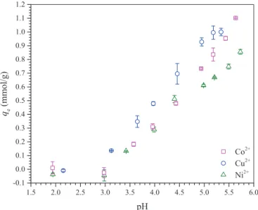 Fig. 4 shows the equilibrium adsorption capacity (q e ) of Co 2+ , Cu 2+ , and Ni 2+ on the STA adsorbent as a function of the solution pH from 2.0 to 5.75