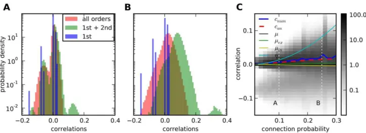 Figure 5. Strongly recurrent networks have broad correlation distributions. A: Low connectivity, p~0:1, B: high connectivity, p~0:25