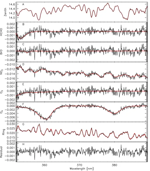 Fig. 1. Evaluation of a single spectrum (α=3 ◦ ) recorded in the wavelength range 352 nm to 390 nm used for the O 4 determination on 19 July 2006 at 10:59