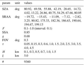 Fig. 2. Range of solar zenith angles and azimuth angles during the entire campaign. The blue symbols refer to the values of each single recorded spectrum, the red refer to the values used in the RTM calculation (see Table 1).