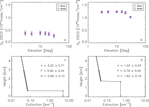 Fig. 4. Two examples for the retrieval of the aerosol extinction with different aerosol loads