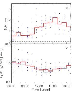 Fig. 6. Correlation and regression analysis of MAX-DOAS aerosol versus nephelometer data