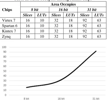 Table II views  area  comparison  am chips. It can be seen that all chip occup For m=255, the chips required 16 slices a