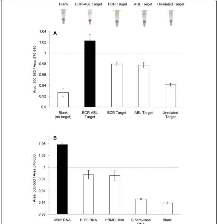 Figure 3 Au-nanoprobe detection of the BCR-ABL fusion gene sequence. (A) Colorimetric assay (above) and respective spectrophotometry (below) relative to the detection of synthetic BCR-ABL oligonucleotide target