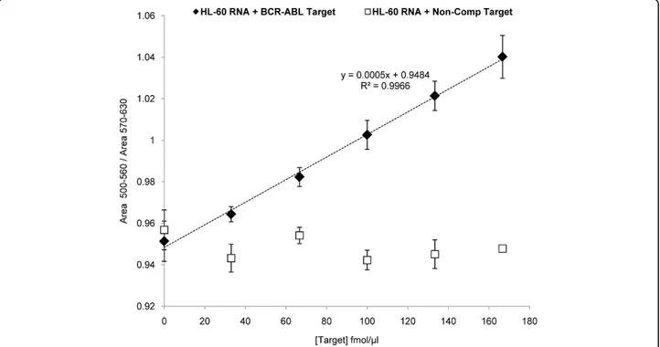 Figure 5 Quantification of BCR-ABL by Au-nanoprobe. Ratio AUC 500 nm-560 nm /AUC 570 nm-630 nm as function of specific target concentration in mixtures of 20 ng/ μ l total RNA from BCR-ABL negative cell line HL-60 spiked in with increasing concentrations o