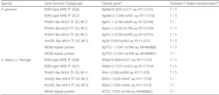 Table 4 Cloning and functional analysis of regulatory genes of the phenylpropanoid pathway in R