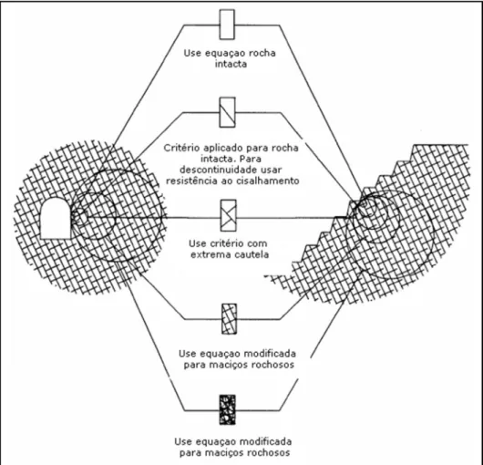 Figura 2-4: Condições do maciço rochoso, onde o Critério de Hoek &amp; Brown pode ser aplicado - modificado de Hoek,  2001)