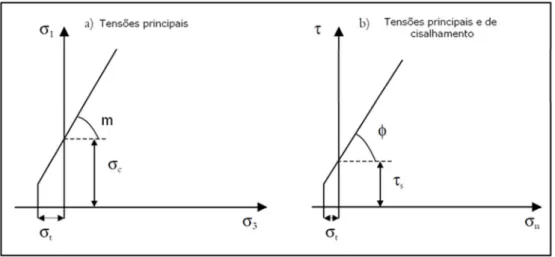 Figura 2-5: Critério Mohr-Coulomb em termos de a) Tensões principais e b) tensão normal e cisalhante – modificado  de Edelbro, 2003