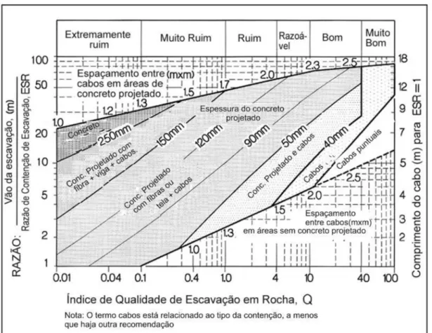 Figura 2-11: Classificação do maciço e recomendações de suporte ( modificado Barbosa,2008, segundo Hutchinson  e Diederichs, 1996