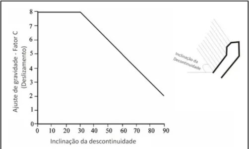 Figura 2-16: Fator de ajuste gravidade para rupturas por deslizamento. Após Potvin (1988) modificado de Hoek,  2001