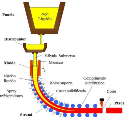 Figura 3.1  –  Representação esquemática de uma máquina de lingotamento contínuo (adaptado  HIBBELER, 2014)