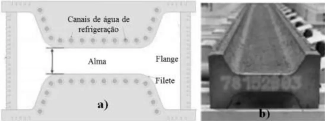 Figura 3.2  –  a) Seção típica de um molde de lingotamento contínuo de beam blank (LUO et al., 2013); 