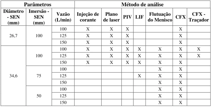 Tabela 4.1  –  Métodos de análise e combinação de variáveis utilizadas em cada teste. 
