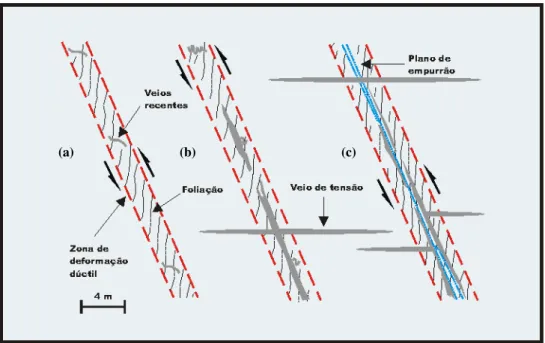 Figura 3- Estágios de formação dos veios subveticais e subhorizontais da mina de Sigma, Canadá