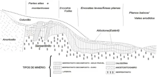 Figura  14-  Figura  esquemática  mostrando  o  processo  de  enriquecimento  supergênico  de  Níquel