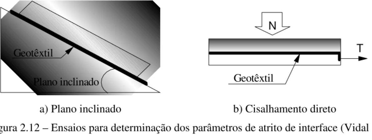 Figura 2.12 – Ensaios para determinação dos parâmetros de atrito de interface (Vidal e  Palmeira, 2001)