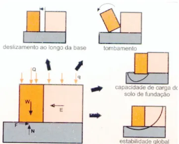 Figura 2.14 - Estabilidade externa (Huesker, 2000). 