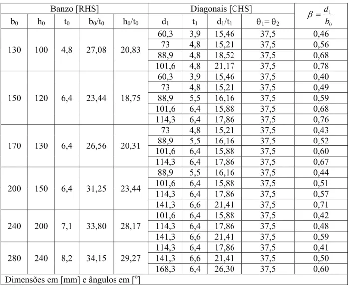 Tabela 1. Modelos analisados de ligações tipo K entre RHS (banzo) e CHS (diagonais). 