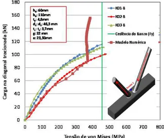 Figura 5. Distribuição de tensões de Von Mises – experimental versus numérico. 